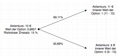 Optionen Die Ultimative Ubersicht Talerguru Erfolgreich Passiv Investieren