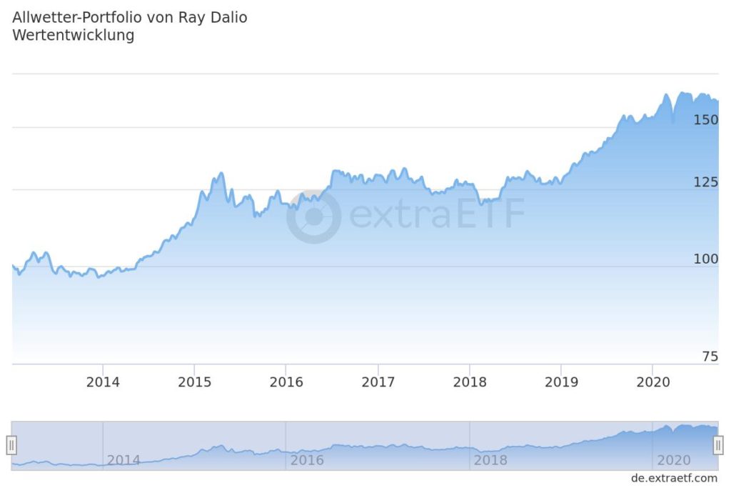 Die durchschnittliche Jahres-Rendite beträgt mehr als neun Prozent.
Durch Rückrechnungen mit dem Allwetter-Portfolio vor der Entstehung im Jahr 1996 hätte das Allwetter-Portfolio den größten Jahresverlust im Jahr 1984 erlangt. Hier gab es -3,9 %. In den letzten zehn Jahren hat das Allwetter-Portfolio einen Gewinn von 102,6 % erwirtschaftet.