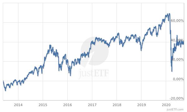 Der FTSE All-World High Dividend Yield Index besteht aus Aktien von großen und mittelgroßen Unternehmen außer Immobiliengesellschaften in entwickelten und Schwellenmärkten, die in der Regel überdurchschnittliche Dividenden zahlen.
