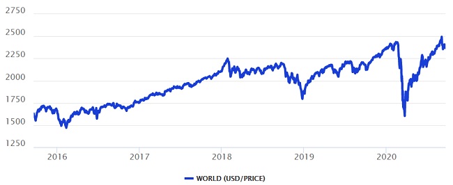 Der MSCI World ist ein Index der über 1.650 Unternehmen in 23 Indusrieländer abbildet. Dadurch wird zwar nicht der gesamte Weltmarkt abgedeckt, aber eine hohe Diversifikation erreicht.
Gerade auf langfristige Sicht zeigt sich, dass ab einem Zeitraum von mindestens 17 Jahren man (egal ob mit einer Einmalanlage oder per Sparplan) nur eine positive Rendite erzielt hat. Und dabei sind schon 0,2 % TER als Verwaltungskosten einberechnet.
Die durchschnittliche Rendite betrug seit 1974 7,65 %.