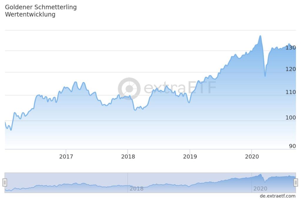 Mit dem perfekten Portfolio hat man in den letzten zehn Jahren einen Gewinn von 102,9 % erwirtschaftet. In den letzten drei Jahren hat man eine Rendite von 31,3 % erhalten. Auch wenn die durchschnittliche Jahres-Rendite ungefähr 1,6 % weniger ist als der S&P 500 Index, dafür ist die Volatilität im Vergleich zum US-Index 50 % geringer. Spätestens nach 2,7 Jahren wurden Verluste mit dem perfekten Portfolio wieder ausgeglichen. Außerdem betrug der maximale Drawdown nur 10 %.