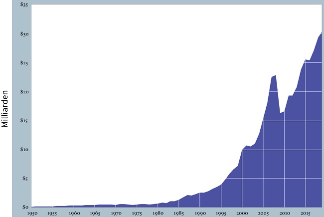 Die durchschnittliche Jahres-Rendite der Yale-Strategie lässt sich ebenfalls sehen. Von 1985 bis 2008 erzielte die Yale-Strategie eine durchschnittliche Jahres-Rendite von 16 %. In den letzten 20 Jahren (1999 bis 2019) betrug die durchschnittliche Jahres-Rendite 11,4 % und in den letzten zehn Jahren (2009 bis 2019) betrug die kumulative Rendite 115 %.